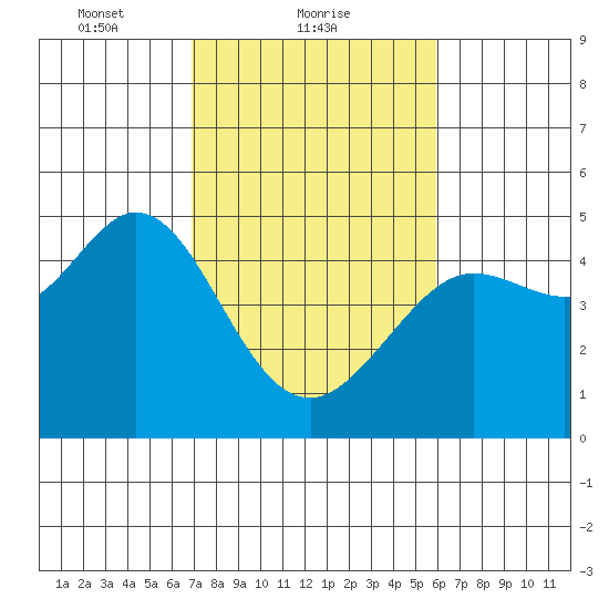 Fort Ross tide chart for Saturday, February 20, 2021