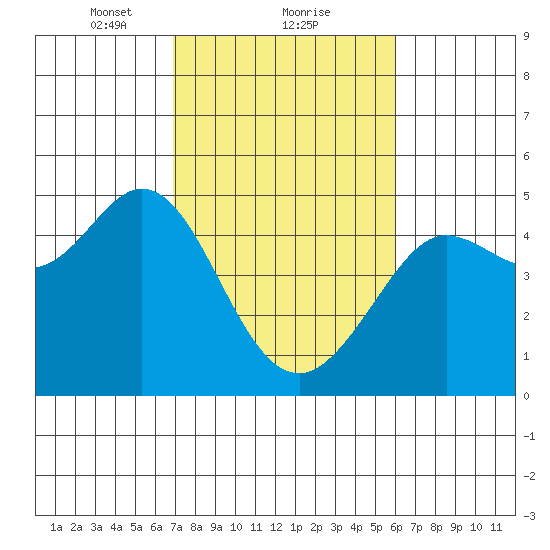 Fort Ross tide chart for Sunday, February 21, 2021