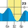 Fort Ross tide chart for Tuesday, February 23, 2021