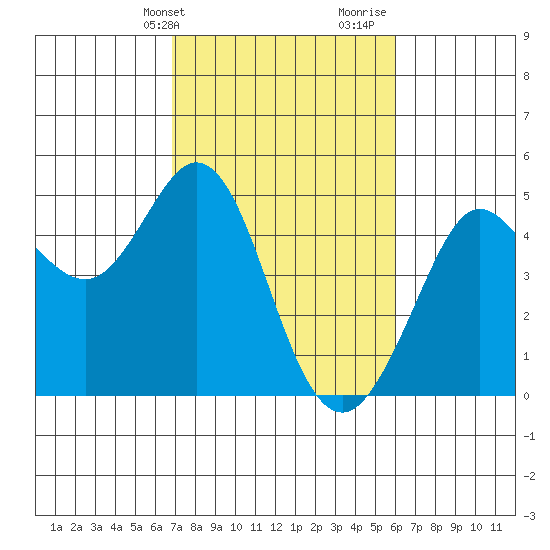 Fort Ross tide chart for Wednesday, February 24, 2021