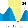 Fort Ross tide chart for Wednesday, February 24, 2021
