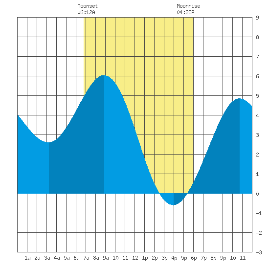 Fort Ross tide chart for Thursday, February 25, 2021
