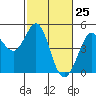 Fort Ross tide chart for Thursday, February 25, 2021