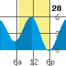 Fort Ross tide chart for Sunday, February 28, 2021