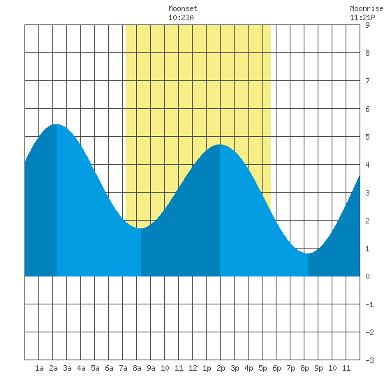 Fort Ross tide chart for Tuesday, February 2, 2021