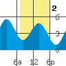 Fort Ross tide chart for Tuesday, February 2, 2021