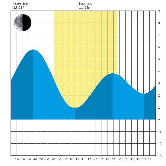 Fort Ross tide chart for Thursday, February 4, 2021