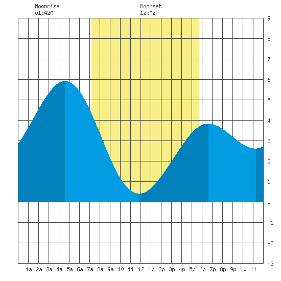 Fort Ross tide chart for Friday, February 5, 2021
