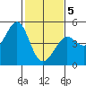 Fort Ross tide chart for Friday, February 5, 2021