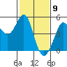 Fort Ross tide chart for Tuesday, February 9, 2021