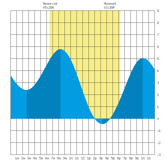 Fort Ross tide chart for Wednesday, March 10, 2021