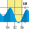 Fort Ross tide chart for Wednesday, March 10, 2021