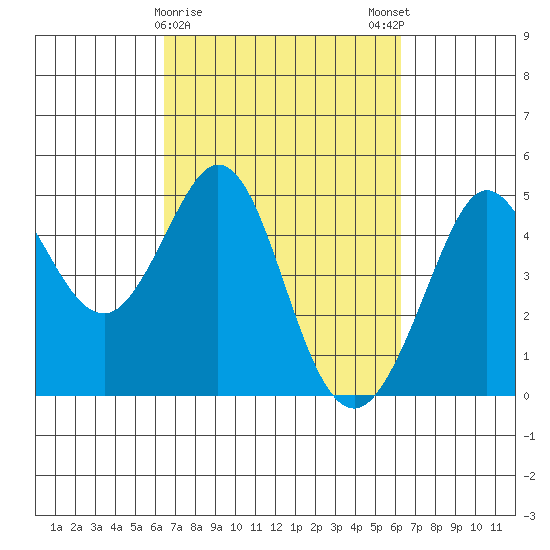 Fort Ross tide chart for Thursday, March 11, 2021