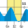 Fort Ross tide chart for Thursday, March 11, 2021