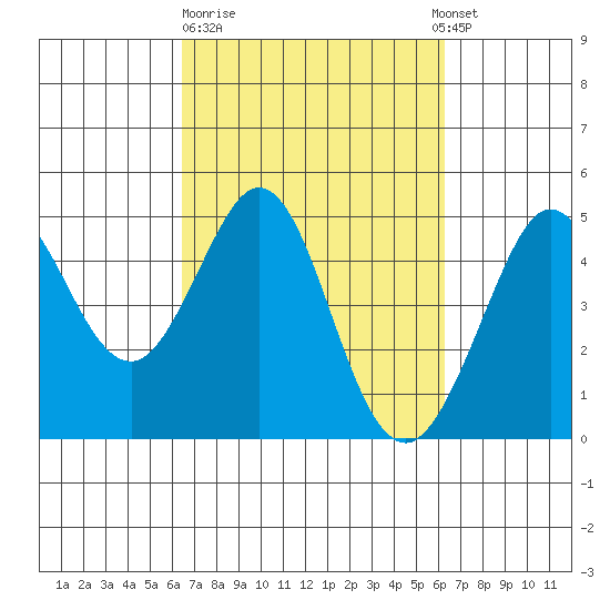 Fort Ross tide chart for Friday, March 12, 2021