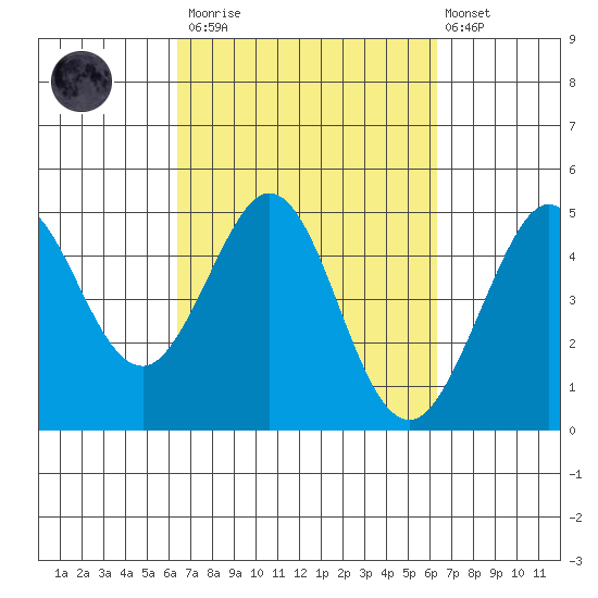 Fort Ross tide chart for Saturday, March 13, 2021
