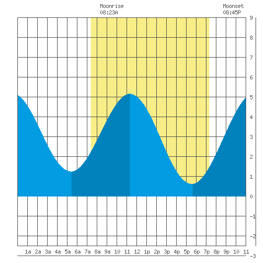 Fort Ross tide chart for Sunday, March 14, 2021