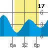 Fort Ross tide chart for Wednesday, March 17, 2021