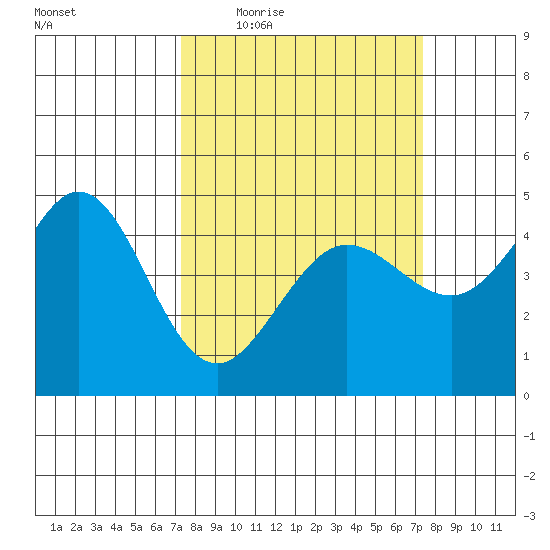 Fort Ross tide chart for Thursday, March 18, 2021