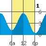 Fort Ross tide chart for Monday, March 1, 2021