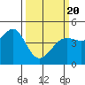 Fort Ross tide chart for Saturday, March 20, 2021