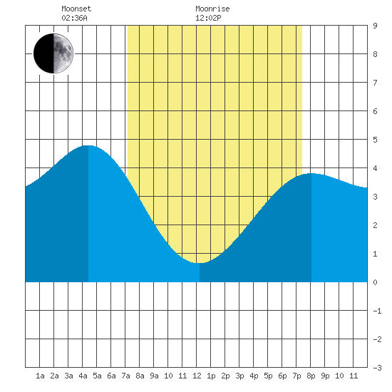 Fort Ross tide chart for Sunday, March 21, 2021
