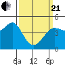 Fort Ross tide chart for Sunday, March 21, 2021