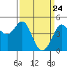 Fort Ross tide chart for Wednesday, March 24, 2021