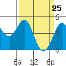 Fort Ross tide chart for Thursday, March 25, 2021