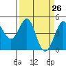Fort Ross tide chart for Friday, March 26, 2021