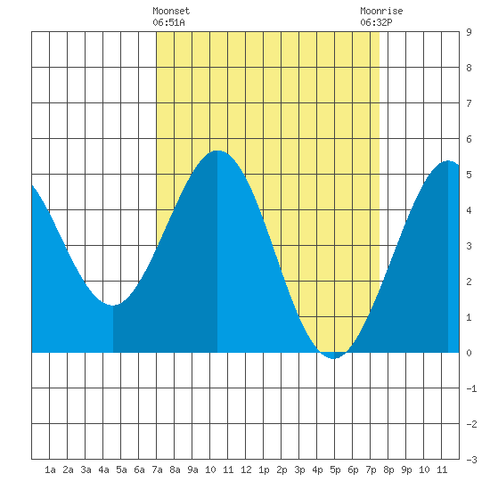 Fort Ross tide chart for Saturday, March 27, 2021