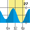 Fort Ross tide chart for Saturday, March 27, 2021