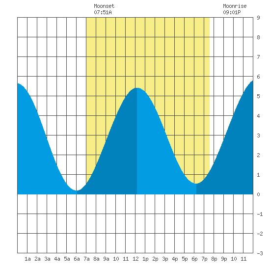Fort Ross tide chart for Monday, March 29, 2021