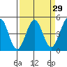 Fort Ross tide chart for Monday, March 29, 2021
