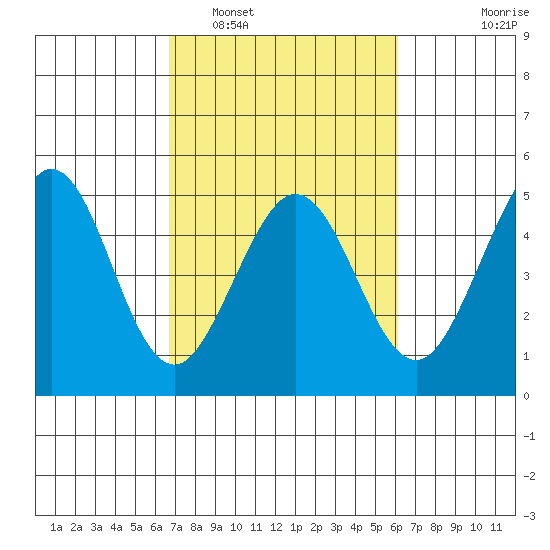Fort Ross tide chart for Tuesday, March 2, 2021