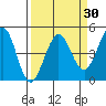 Fort Ross tide chart for Tuesday, March 30, 2021