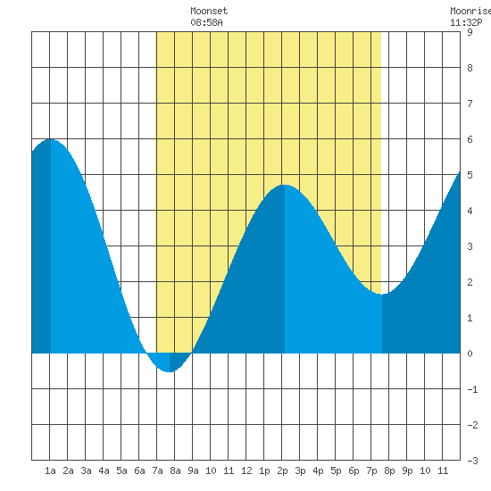 Fort Ross tide chart for Wednesday, March 31, 2021