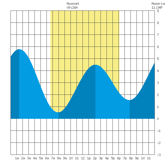 Fort Ross tide chart for Wednesday, March 3, 2021