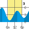 Fort Ross tide chart for Wednesday, March 3, 2021