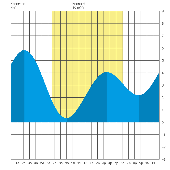 Fort Ross tide chart for Thursday, March 4, 2021