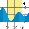 Fort Ross tide chart for Thursday, March 4, 2021