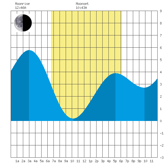 Fort Ross tide chart for Friday, March 5, 2021