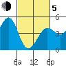 Fort Ross tide chart for Friday, March 5, 2021