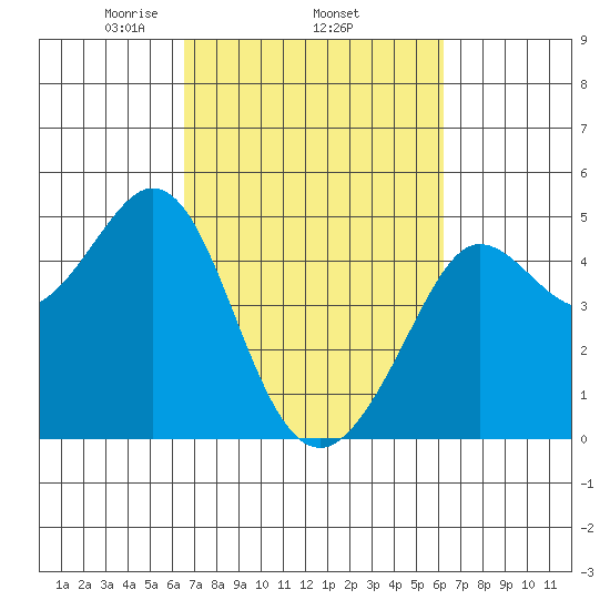 Fort Ross tide chart for Sunday, March 7, 2021