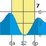 Fort Ross tide chart for Sunday, March 7, 2021
