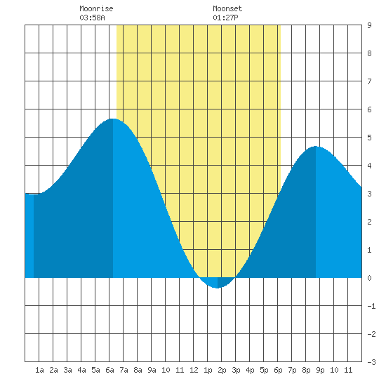 Fort Ross tide chart for Monday, March 8, 2021