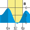 Fort Ross tide chart for Monday, March 8, 2021