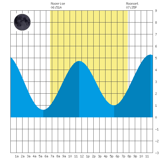 Fort Ross tide chart for Sunday, April 11, 2021