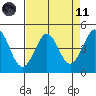 Fort Ross tide chart for Sunday, April 11, 2021