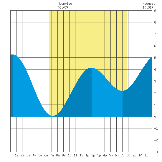 Fort Ross tide chart for Wednesday, April 14, 2021